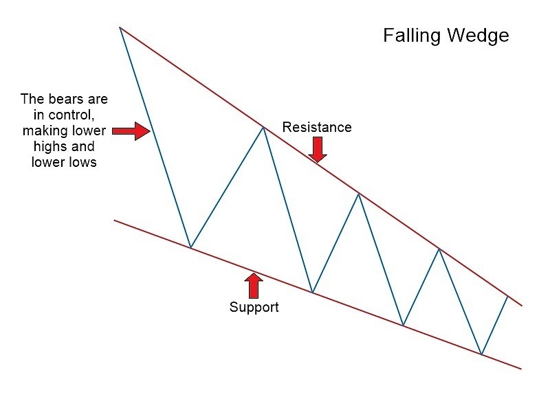 Falling & Rising Wedge Chart Patterns with OctaFX: The Complete Guide to Forex Trading Falling & Rising Wedge Chart Patterns with OctaFX: The Complete Guide to Forex Trading