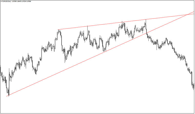 Falling & Rising Wedge Chart Patterns with OctaFX: The Complete Guide to Forex Trading Falling & Rising Wedge Chart Patterns with OctaFX: The Complete Guide to Forex Trading