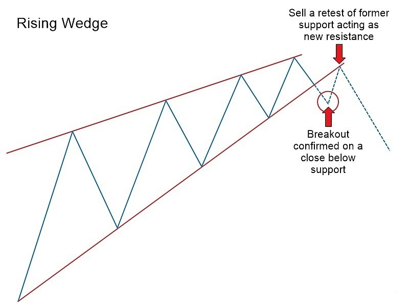 Falling & Rising Wedge Chart Patterns with OctaFX: The Complete Guide to Forex Trading Falling & Rising Wedge Chart Patterns with OctaFX: The Complete Guide to Forex Trading