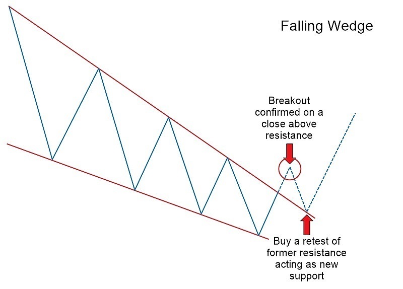 Falling & Rising Wedge Chart Patterns with OctaFX: The Complete Guide to Forex Trading Falling & Rising Wedge Chart Patterns with OctaFX: The Complete Guide to Forex Trading