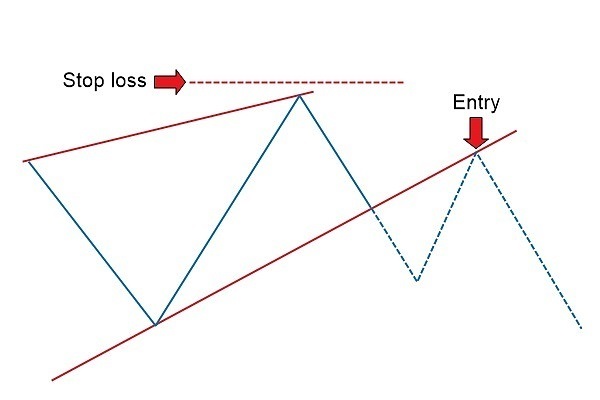 Falling & Rising Wedge Chart Patterns with OctaFX: The Complete Guide to Forex Trading Falling & Rising Wedge Chart Patterns with OctaFX: The Complete Guide to Forex Trading