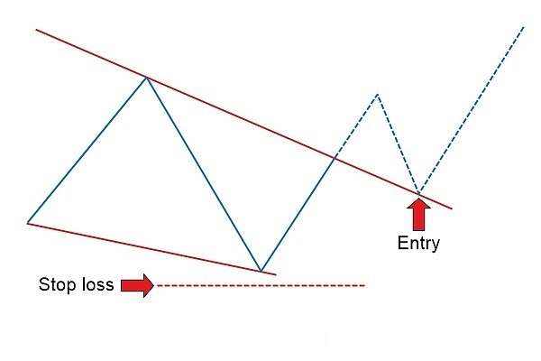 Falling & Rising Wedge Chart Patterns with OctaFX: The Complete Guide to Forex Trading Falling & Rising Wedge Chart Patterns with OctaFX: The Complete Guide to Forex Trading