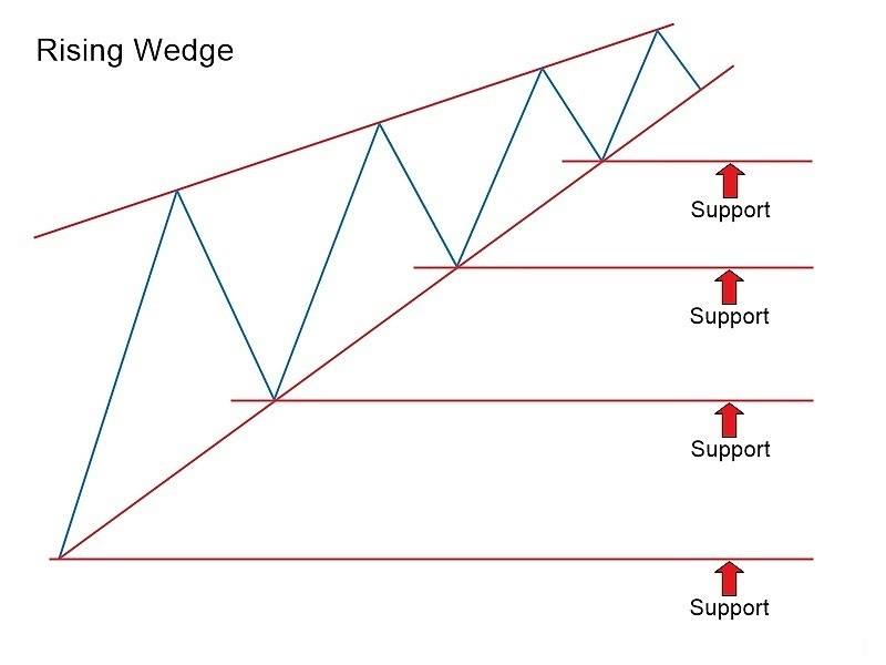 Falling & Rising Wedge Chart Patterns with OctaFX: The Complete Guide to Forex Trading Falling & Rising Wedge Chart Patterns with OctaFX: The Complete Guide to Forex Trading