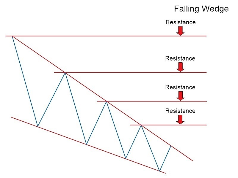Falling & Rising Wedge Chart Patterns with OctaFX: The Complete Guide to Forex Trading Falling & Rising Wedge Chart Patterns with OctaFX: The Complete Guide to Forex Trading