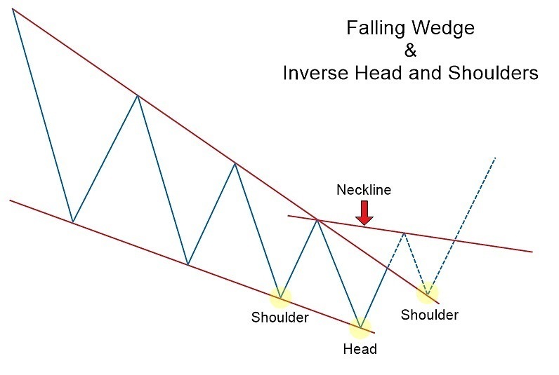 Falling & Rising Wedge Chart Patterns with OctaFX: The Complete Guide to Forex Trading Falling & Rising Wedge Chart Patterns with OctaFX: The Complete Guide to Forex Trading