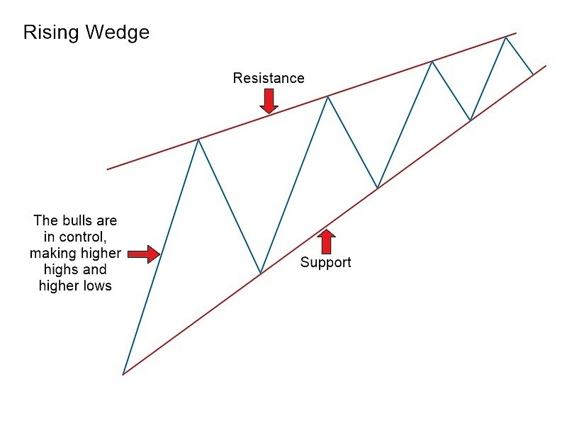 Falling & Rising Wedge Chart Patterns with OctaFX: The Complete Guide to Forex Trading Falling & Rising Wedge Chart Patterns with OctaFX: The Complete Guide to Forex Trading