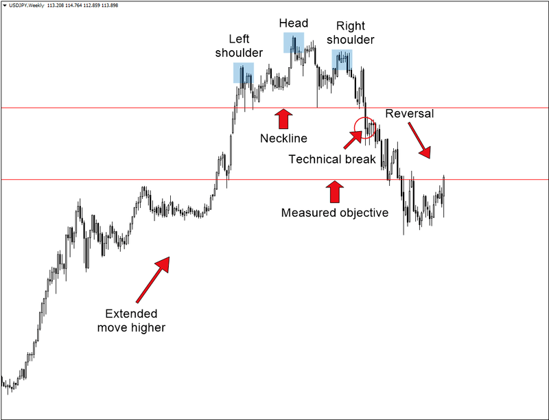 Head and Shoulders Pattern: How to Trade It in OctaFX Head and Shoulders Pattern: How to Trade It in OctaFX