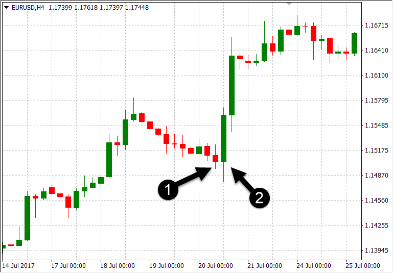 What are Forex Trading Candlestick Patterns & How to Trade Forex based on It with OctaFX What are Forex Trading Candlestick Patterns & How to Trade Forex based on It with OctaFX